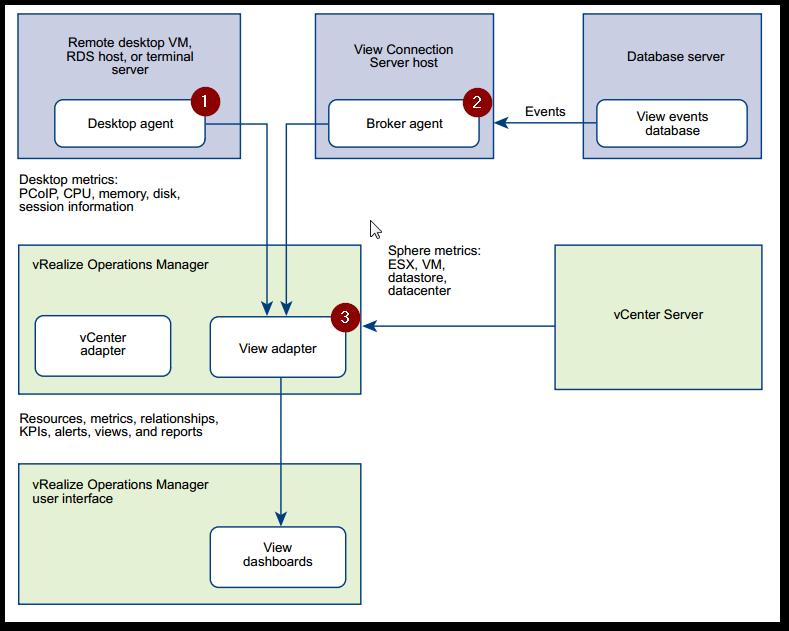 Figure 23 - Image provided by VMware The vrealize Operations for Horizon desktop agent runs on each remote desktop virtual machine, RDS host, or terminal server in your View environment.