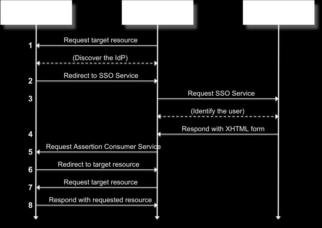 SAML Web Browser SSO: Protocol Overview CC BY-SA 3.