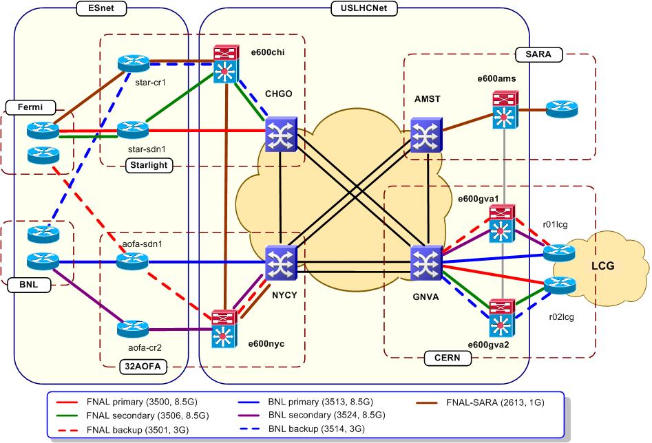 Figure 3: US LHCNet network map showing the Virtual Circuit configuration for both US Tier1 centres.