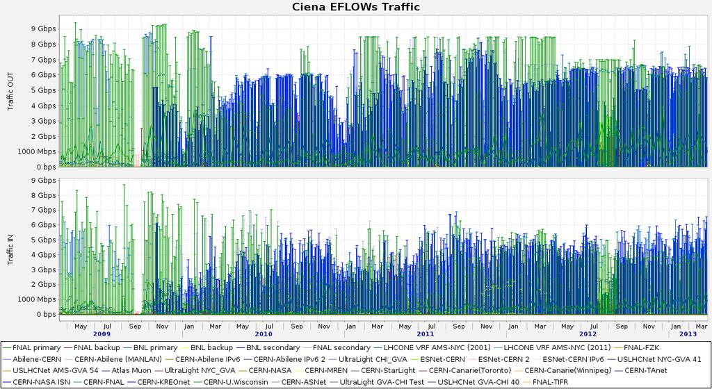 Figure 16: Traffic history for all the circuits in USLHCNet. A large number of peaks of 7-9 Gbps is observed. Alarms and Notification.