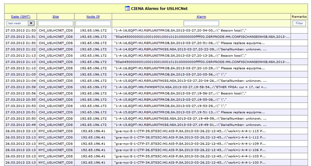 Figure 17: Global repository for the Ciena CD/CI alarms. MonALISA provides a user friendly interface to sort and analyze them as needed.