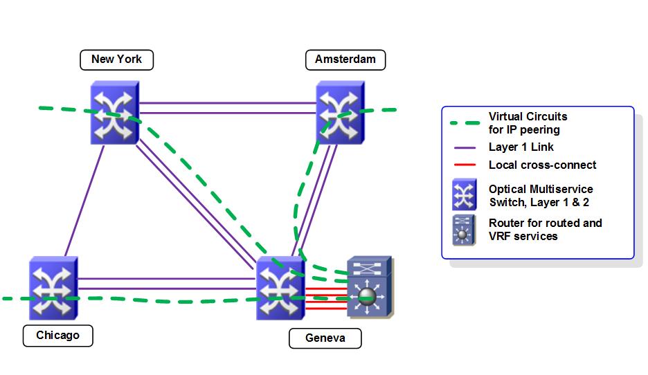 be performed at only one PoP, which acts as the central peering point. Virtual circuits (or simple VLANs) are extended through the CoreDirector core to the external peering points at the other PoPs.