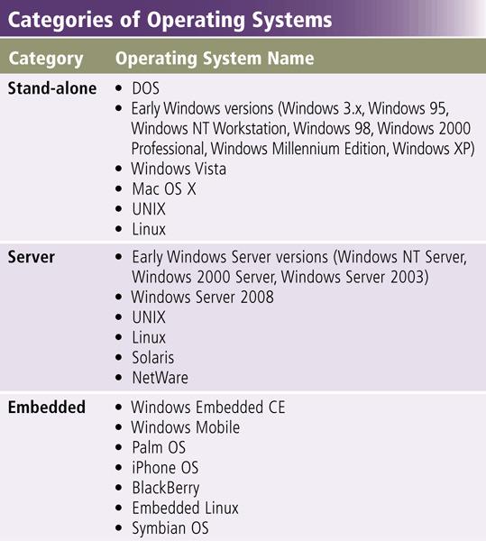 Types of Operating Systems Pages 411 412 Figure 8-14 23 Stand-Alone Operating Systems A stand-alone operating systemis a complete