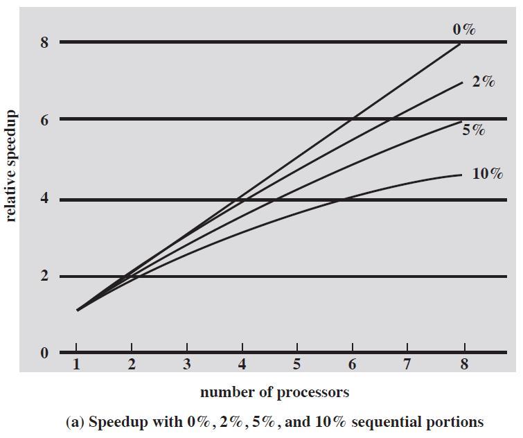 Software performance on multicore Amdahl s law: speedup is proportional to the fraction of time enhancement is used Thus, even a small portion of sequential code has noticeable