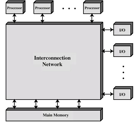 Multiprocessor Organization Processors Two or more Self-contained Additionally, may have private memory and/or I/O channels Multiport memory Shared memory