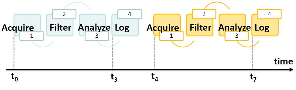 Data Flow Many applications