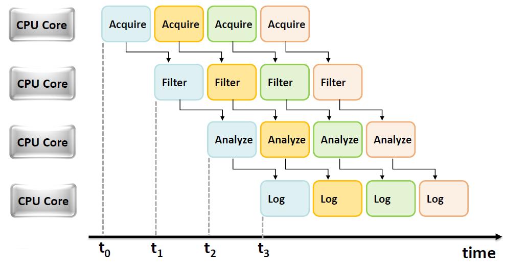 Data Flow Parallelism - Pipelining Applying pipelining can increase performance