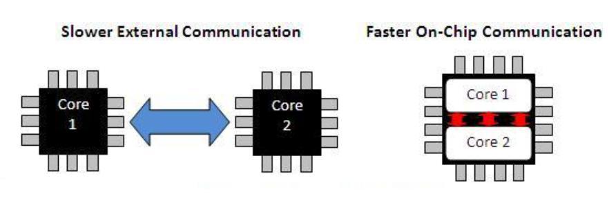 Data Transfer between cores Physical distance between processors and the