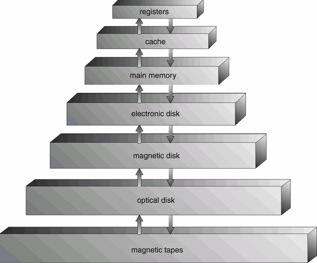 Storage Hierarchy Migration of A From Disk to Register Storage systems organized in hierarchy.