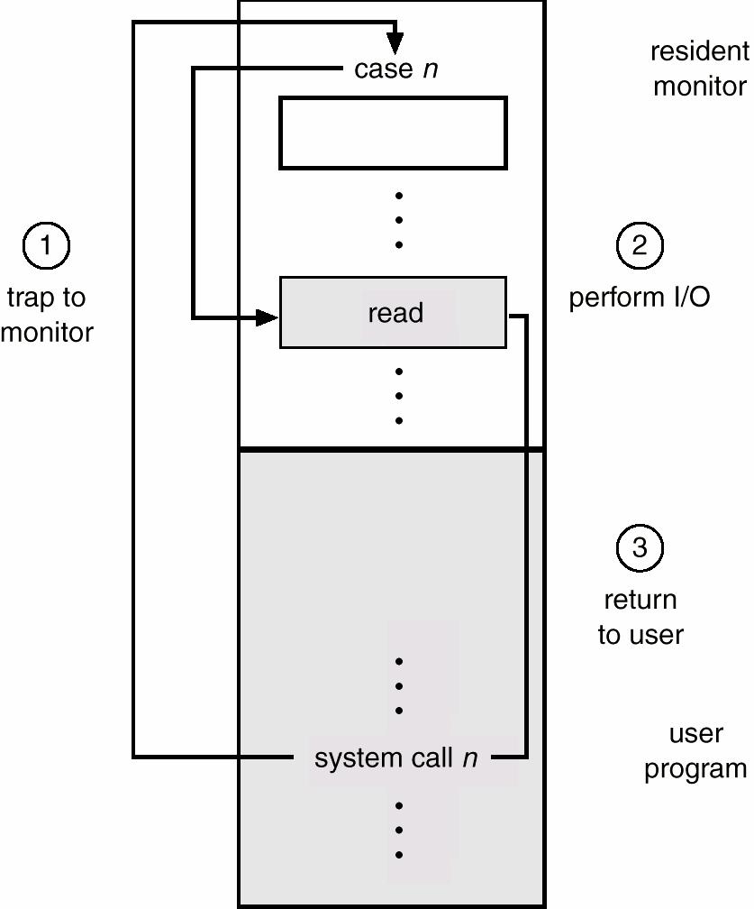 Dual-Mode Operation (Cont.) Memory Protection Mode bit added to computer hardware to indicate the current mode: monitor (0) or user (1).