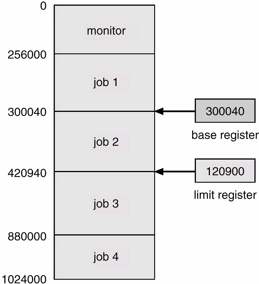 Interrupt/fault monitor set user mode user Must provide memory protection at least for the interrupt vector and the interrupt service routines.