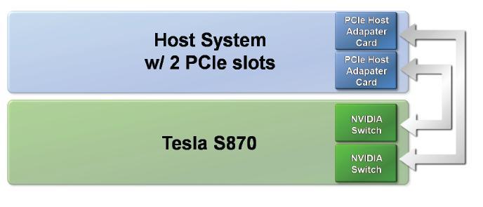 Hardware Example: Tesla S870
