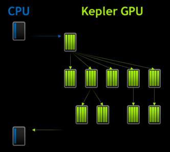 With Dynamic Parallelism: GPU can generate work on itself without involvement of CPU. Permits Dynamic Run time decisions.
