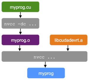 How to Compile and Link? nvcc -arch=sm_35 -rdc=true myprog.