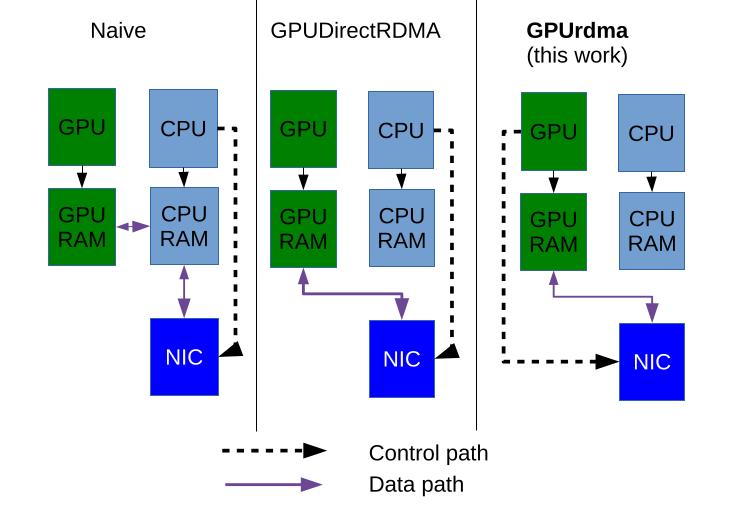 GPUrdma enables networking from GPU without