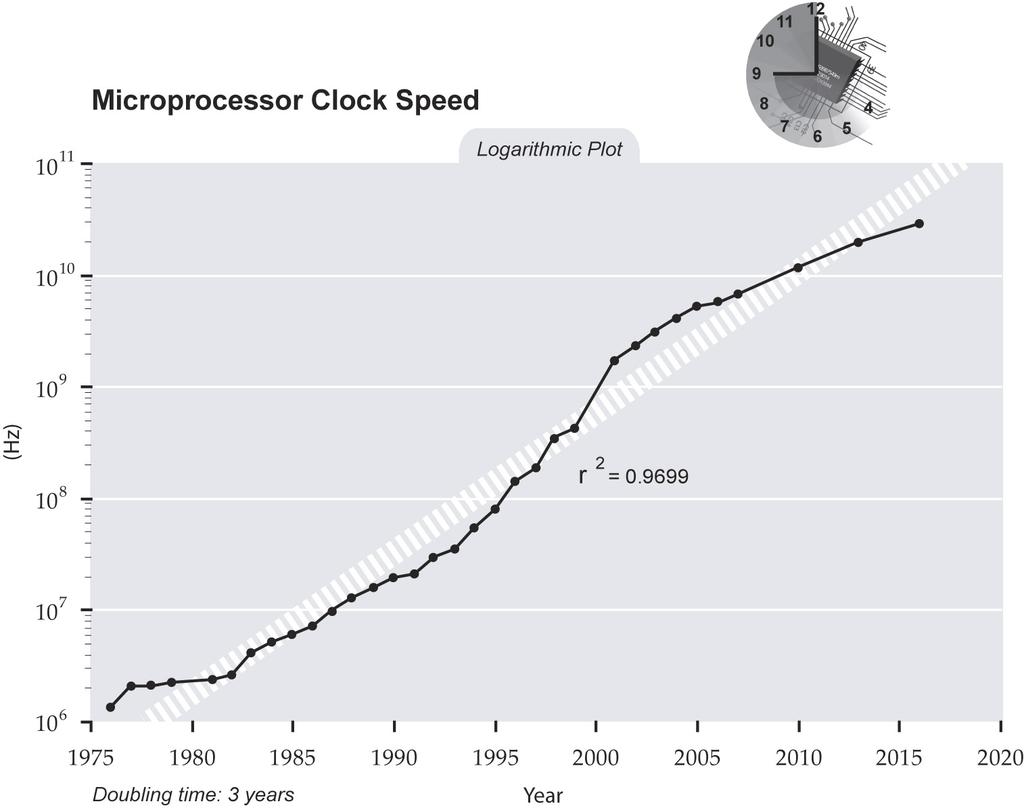 Predicted CPU Clock Speed 1 Clock speed 1971: 740 khz,