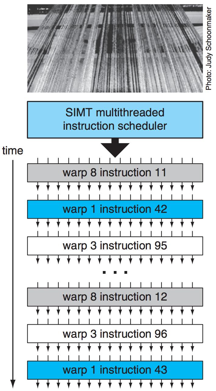 Single Instruction, Multiple Thread 38 Each scalar processors executes same instruction on different data has own