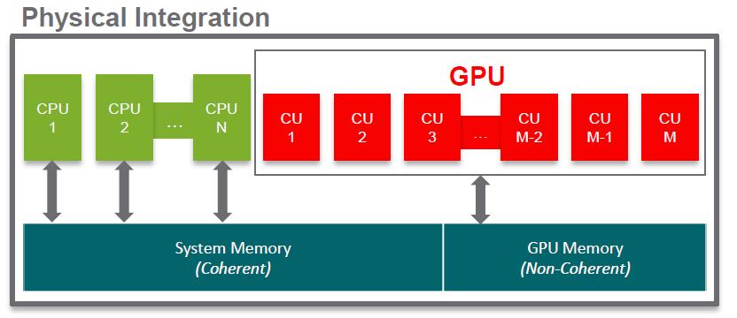 11 Existing APUs and SoCs! Physical integration of GPUs and CPUs! Data copies on an internal bus! Two memory pools remain!