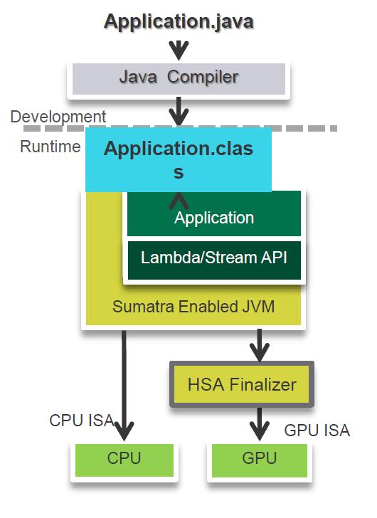 50 HSA and Java! Targeted at Java 9 (2015 release)! Allows developers to efficiently represent data parallel algorithms in Java!