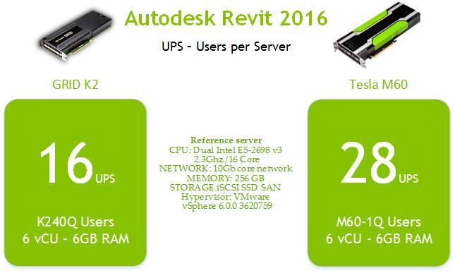 USERS PER SERVER (UPS) The purpose of this guide is to give a detailed analysis of how many users organizations can expect to get per servers based on performance testing with the Autodesk Revit 2016.