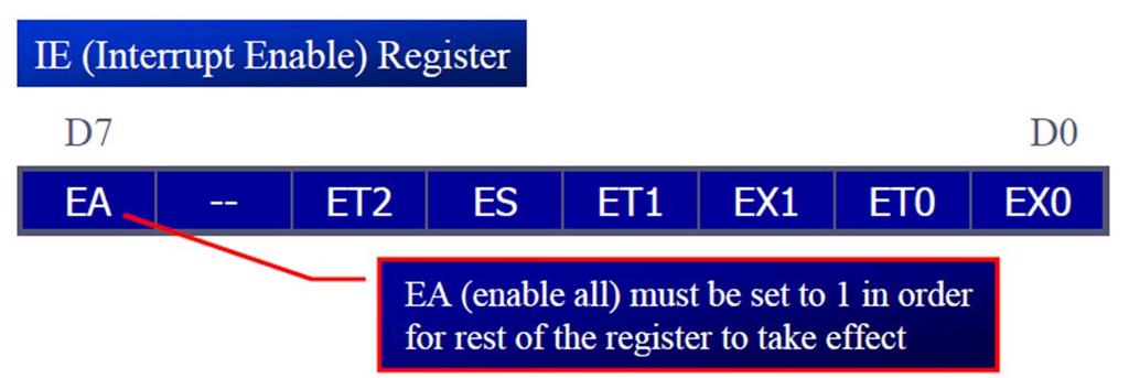 IE Register Upon reset, all interrupts are disabled (masked), meaning that none will be responded to by the microcontroller if they are activated The interrupts must be enabled by software