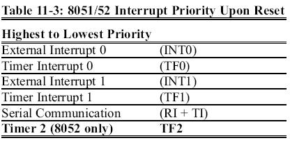 Interrupt Priority When the 8051 is powered up, the priorities are assigned In reality, the priority scheme is nothing
