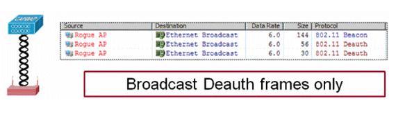client(s) will use de authentication frames sent to the broadcast address and to the client(s)