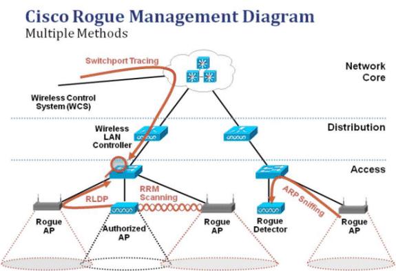 Control and Provisioning of Wireless Access Point Protocol (CAPWAP) based LAPs 1130AG, 1140, 3500, 1200, 1230AG, 1240AG, 1250, and 1260 Series LAPs Conventions Refer to Cisco Technical Tips