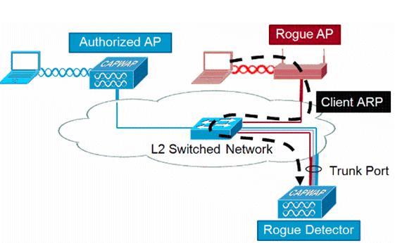 If the rogue is detected to be on the wired network, then the alarm severity for that rogue AP is raised to _critical_.