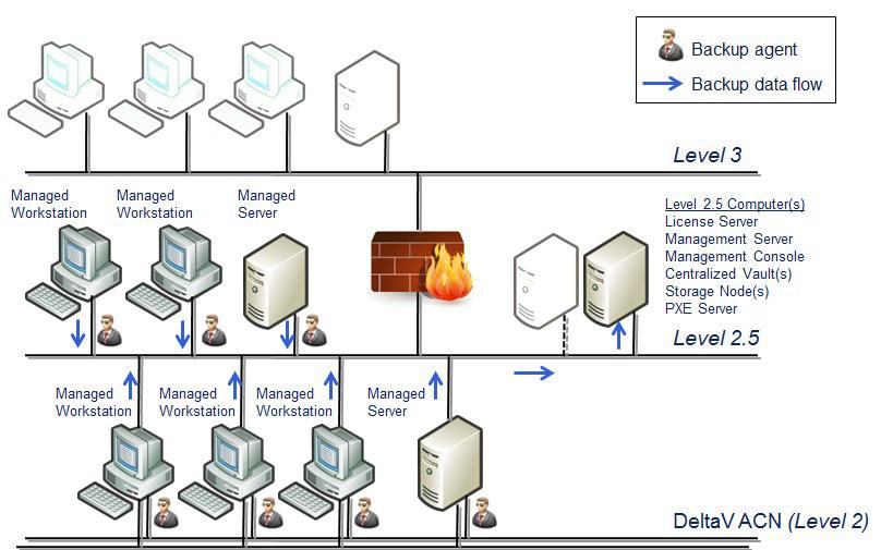 February 2016 Page 4 Figure 2. with Management Server located on a Level 2.5 data backup network.