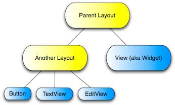 Figure: Relationship between Android layouts and views