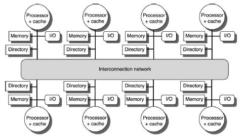 Directory-Based Coherence Route all coherence transactions through a directory Tracks contents of