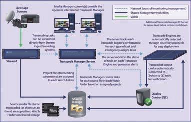 Scalable from small transcoding farms to enterprise-class operations, the Digital Rapids Transcode Manager software provides high-performance, multi-format repurposing of existing digital media