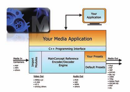 MainConcept Reference SDK Professional Transcoding Engine The MainConcept Reference SDK consists of a powerful encoding & decoding engine supporting all renowned MainConcept codecs.