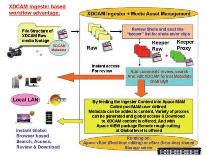 Why Apace XDCAM Ingester? Media asset Management approach vs.