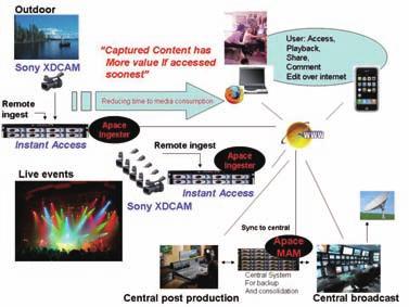 Globally Ingest, edit, comment, collaborate, share, protect, catalog, search, transport and instantly consume XDCAM generated