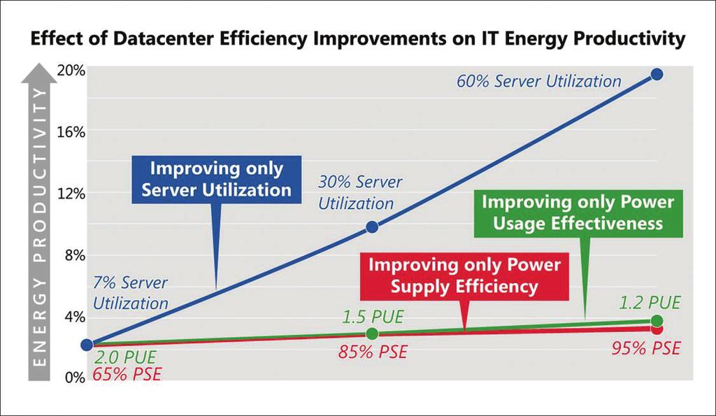These include: Solution: Server Power Management While rack servers tend to account for the largest portion of energy usage in a typical data center, the majority of servers usually run at or below