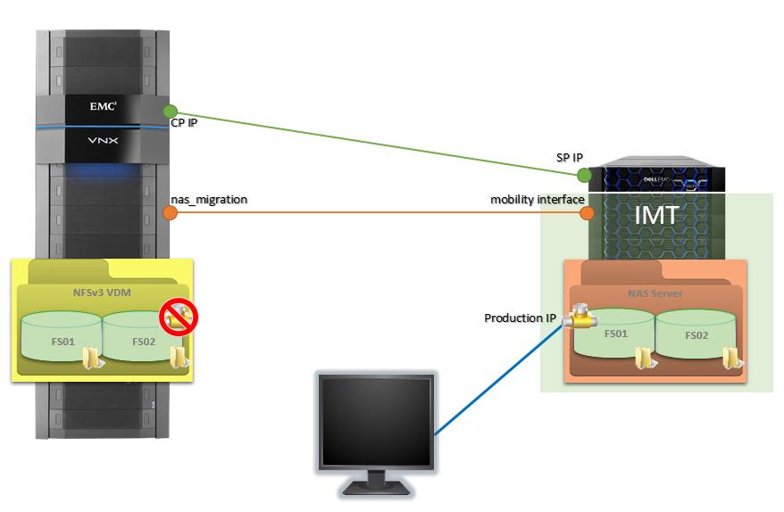 mobility interface and the VNX nas_migration interface to transfer file system data.