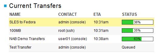 Working with IBM Aspera Console 31 Scheduled Transfers Scheduled Transfers lists up to ten scheduled transfers on all monitored nodes.