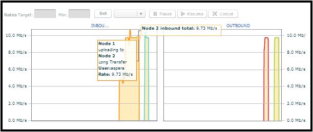 Working with IBM Aspera Console 37 Monitor Transfers on a Node On the Node Detail page, the transfer chart shows all inbound and outbound transfers on this node.