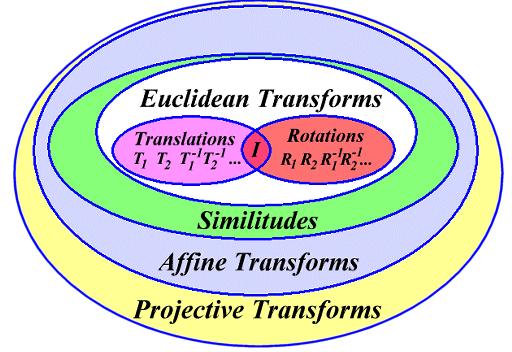Projective Transformations The most general linear transformation that we can apply to 2-D points Projective Transforms Since all of the resulting points are defined to within a non-zero scale factor.