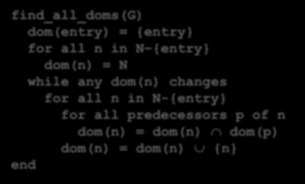 Algorithm to Find All Dominators dom(n) : set of nodes that dominates n dom(n) = {n} p pred(n) dom(p) CFG 2 1 4 5 3 find_all_doms(g) dom(entry) = {entry} for all n in N {entry} dom(n) = N while any