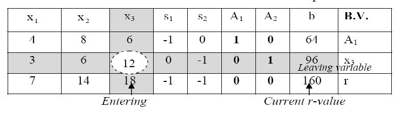 Phase 1 The model for phase 1 with its revised objective function is shown below. The corresponding initial table is presented in Table.