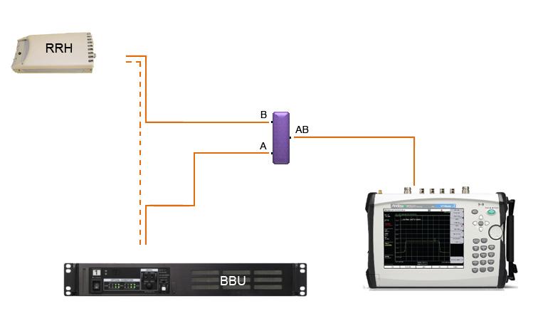 CPRI Analyzer 2-3 Typical CPRI Connection 2-3 Typical CPRI Connection 1. Lock down the RRH before disconnecting the fiber optic cable. 2. Disconnect the fiber cable from the BBU. 3.