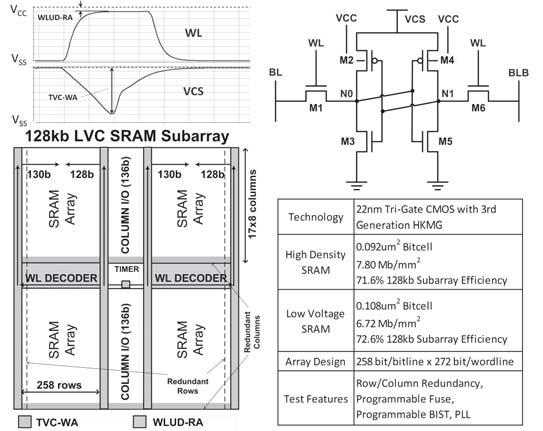On average, 30% of a modern logic chip is SRAM, which is