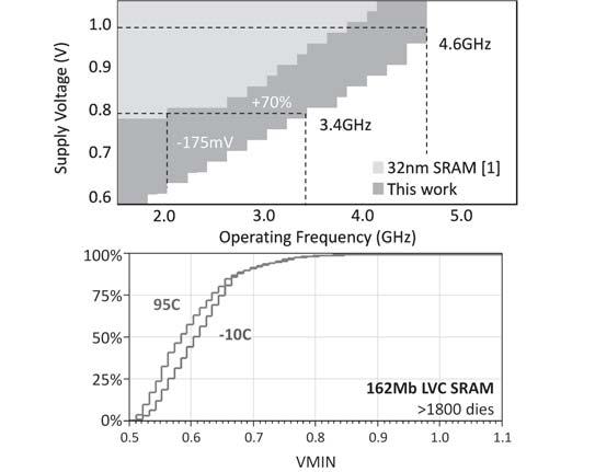 voltage, achieving low SRAM minimum operati and LVC