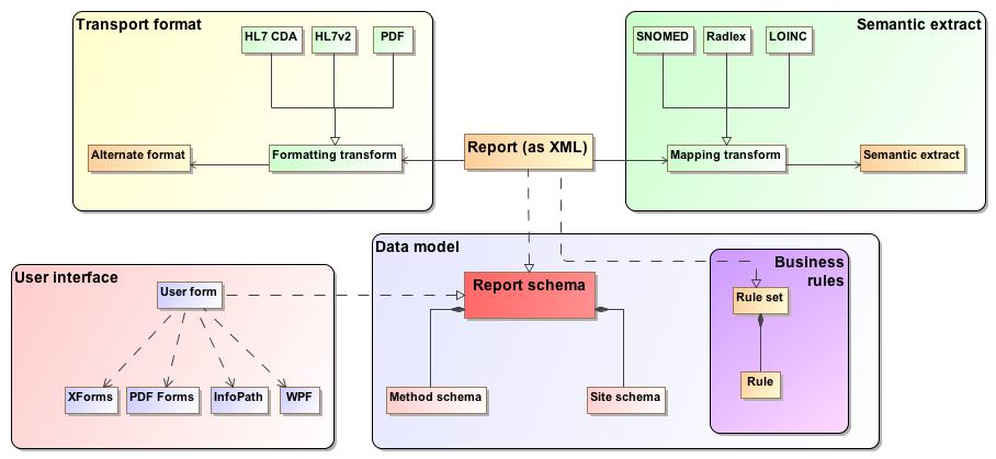 XML document model architecture or Document- as- Service (WSDL)