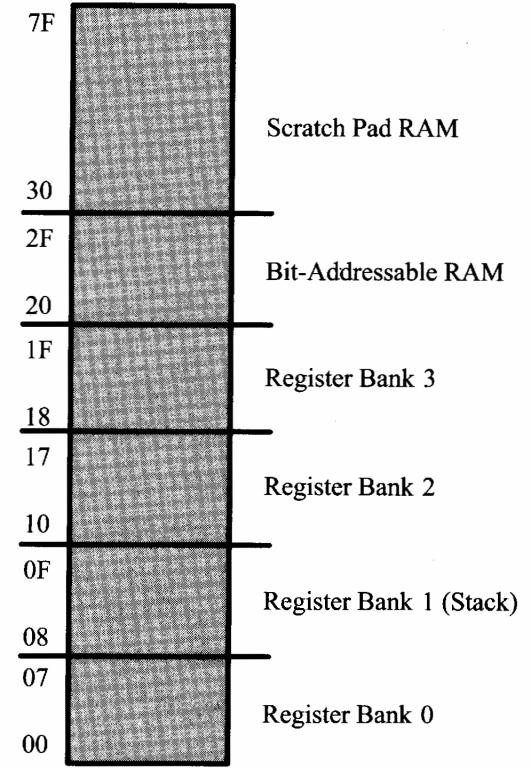REGISTER BANKS: RAM SPACE 23 RAM space There are total 128 bytes of RAM in 8051 (recall: the max ROM size that can be supported by 8051 is 64 KB corresponding to 16-bit PC) Address range: 00H ~ DO