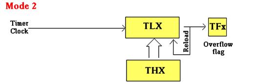 Mode 1: It is similar to Mode 0 except TLX is configured as a full 8-bit counter.