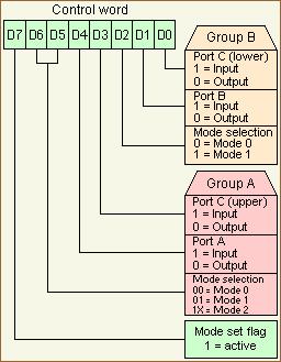 b. Give the control word format of 8255. Find the 8255 control word to i) Set up all ports as an input in mode 0 ii) Set up all ports as an output in mode 0. Ans b.